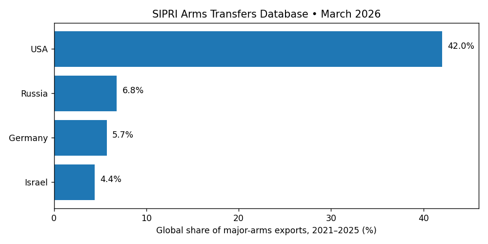SIPRI arms export market shares USA 42%, Russia 6.8%, Germany 5.7%, Israel 4.4%